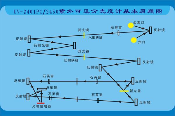 分光光度計原理圖