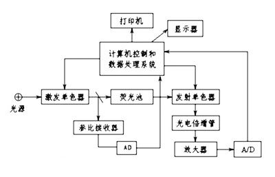 分光光度計基本原理示意圖