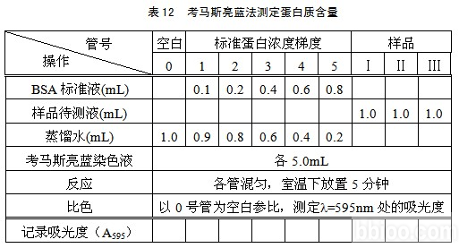 精確測定蛋白含量
