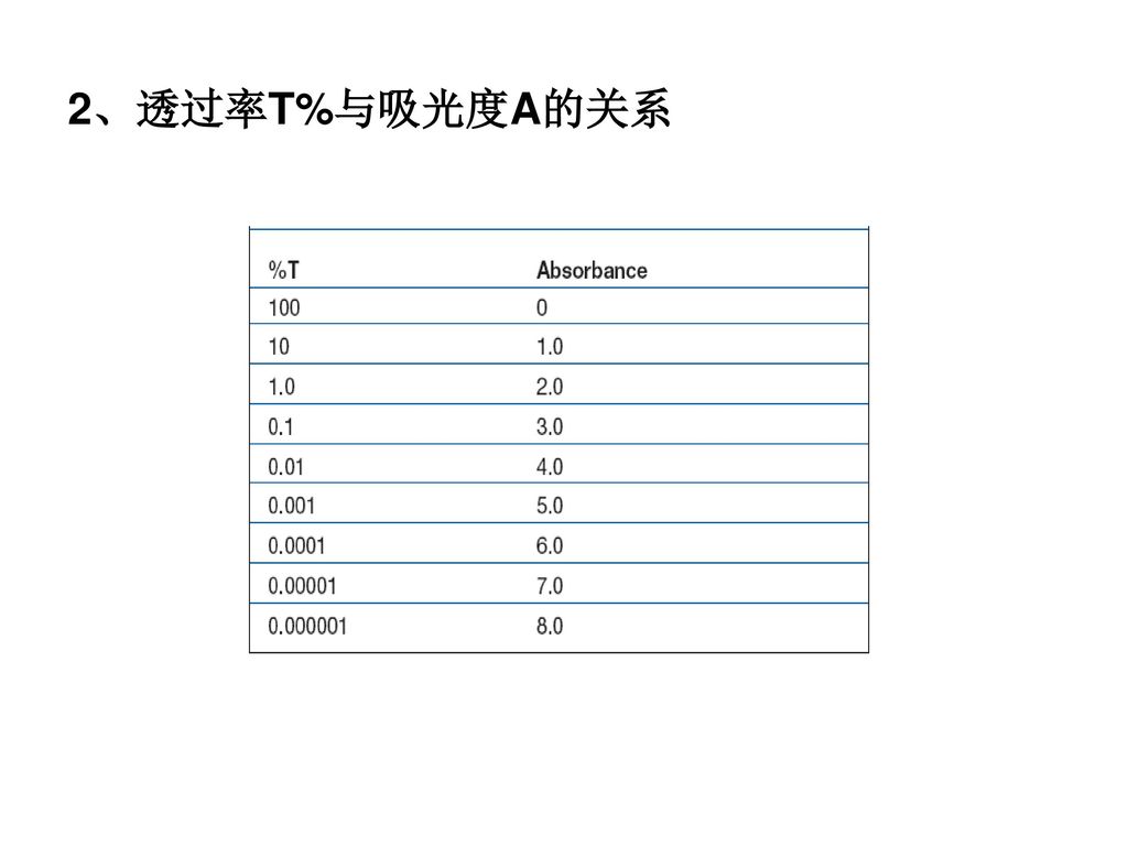通過率與吸光度的關系